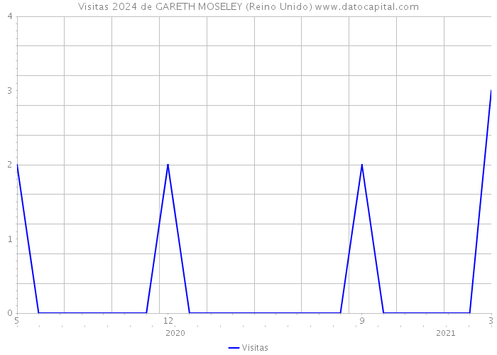 Visitas 2024 de GARETH MOSELEY (Reino Unido) 