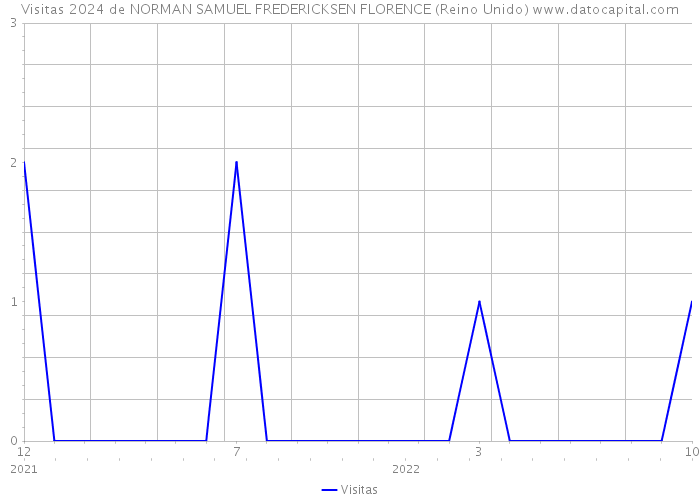 Visitas 2024 de NORMAN SAMUEL FREDERICKSEN FLORENCE (Reino Unido) 