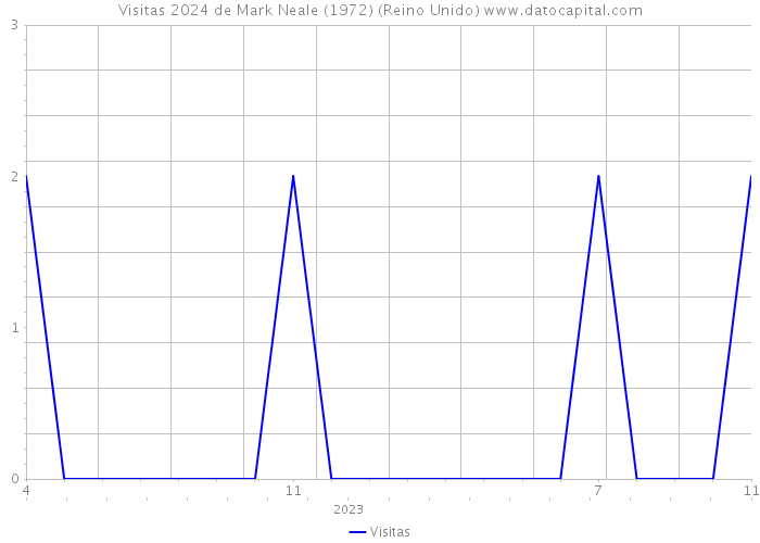 Visitas 2024 de Mark Neale (1972) (Reino Unido) 