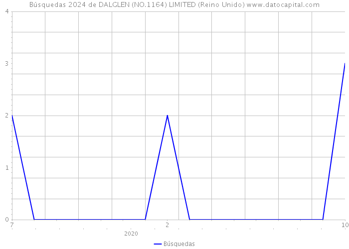 Búsquedas 2024 de DALGLEN (NO.1164) LIMITED (Reino Unido) 