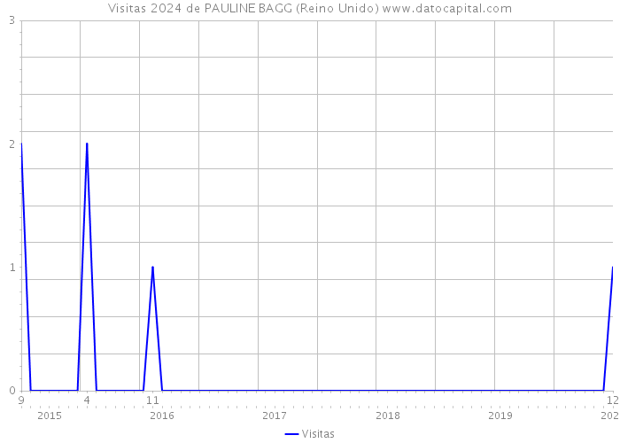 Visitas 2024 de PAULINE BAGG (Reino Unido) 