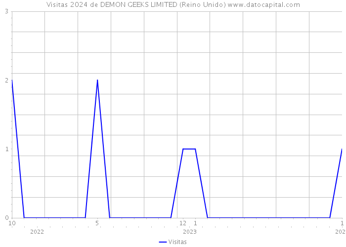 Visitas 2024 de DEMON GEEKS LIMITED (Reino Unido) 