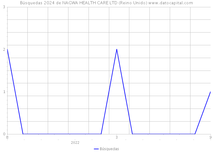 Búsquedas 2024 de NAGWA HEALTH CARE LTD (Reino Unido) 