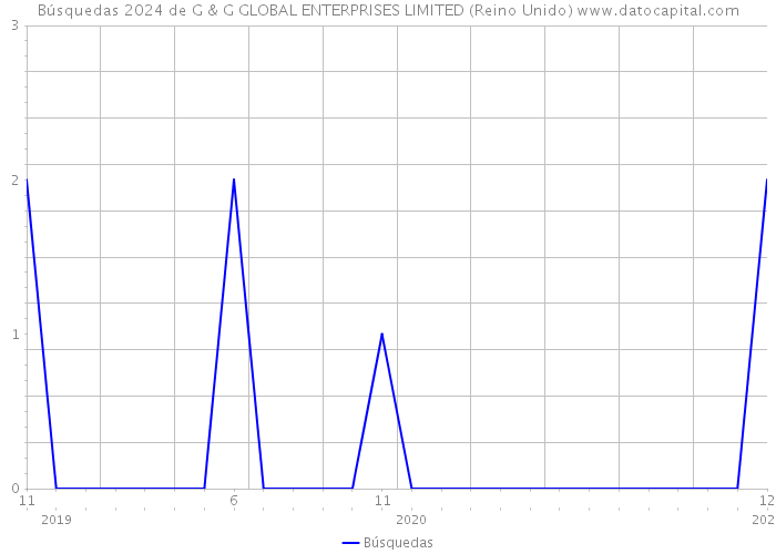 Búsquedas 2024 de G & G GLOBAL ENTERPRISES LIMITED (Reino Unido) 