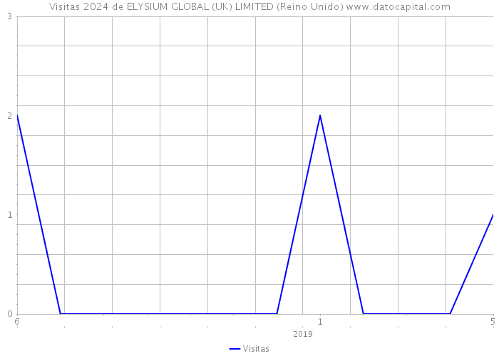 Visitas 2024 de ELYSIUM GLOBAL (UK) LIMITED (Reino Unido) 