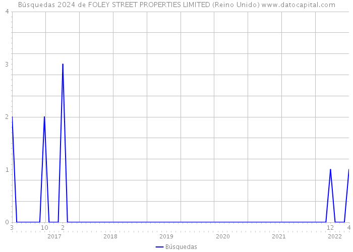 Búsquedas 2024 de FOLEY STREET PROPERTIES LIMITED (Reino Unido) 