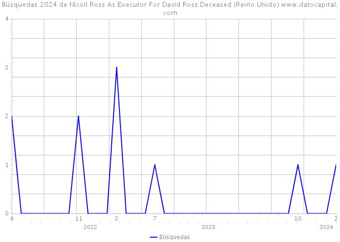 Búsquedas 2024 de Nicoll Ross As Executor For David Ross Deceased (Reino Unido) 