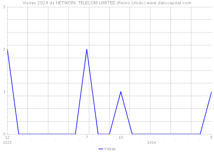 Visitas 2024 de NETWORK TELECOM LIMITED (Reino Unido) 