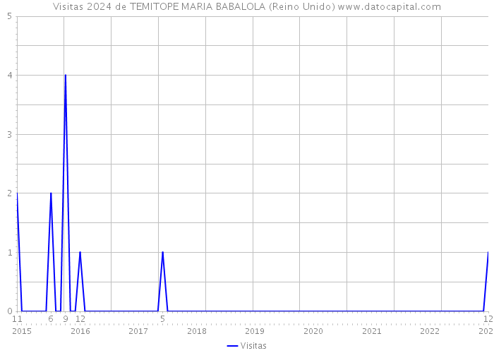 Visitas 2024 de TEMITOPE MARIA BABALOLA (Reino Unido) 