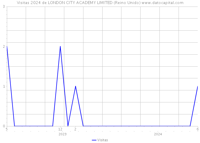 Visitas 2024 de LONDON CITY ACADEMY LIMITED (Reino Unido) 