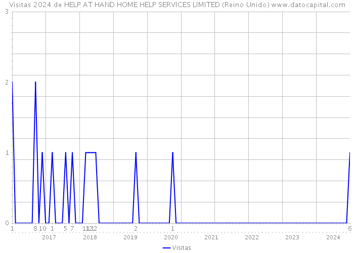 Visitas 2024 de HELP AT HAND HOME HELP SERVICES LIMITED (Reino Unido) 