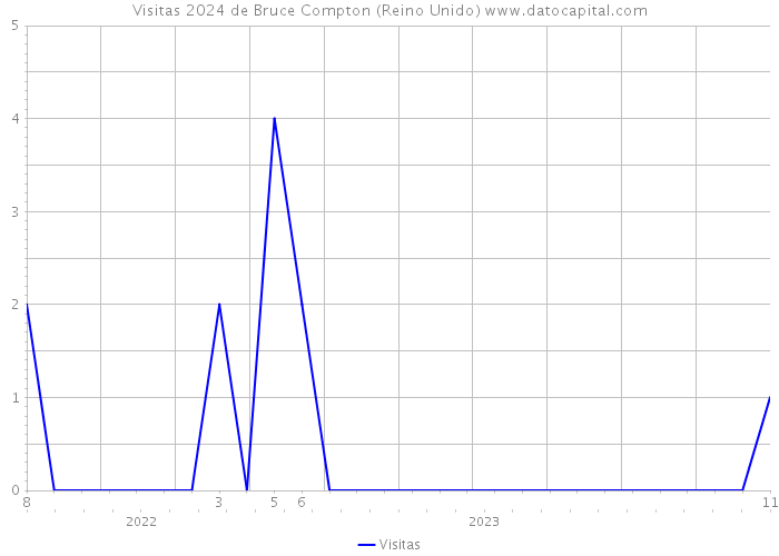 Visitas 2024 de Bruce Compton (Reino Unido) 