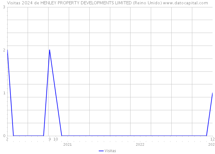 Visitas 2024 de HENLEY PROPERTY DEVELOPMENTS LIMITED (Reino Unido) 