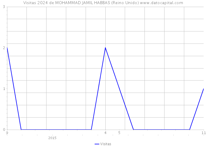 Visitas 2024 de MOHAMMAD JAMIL HABBAS (Reino Unido) 