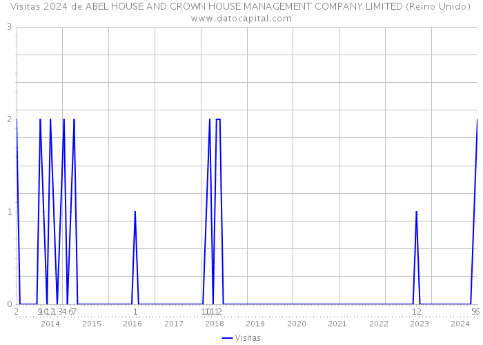 Visitas 2024 de ABEL HOUSE AND CROWN HOUSE MANAGEMENT COMPANY LIMITED (Reino Unido) 