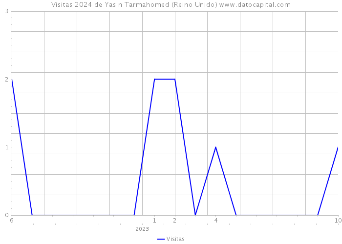 Visitas 2024 de Yasin Tarmahomed (Reino Unido) 