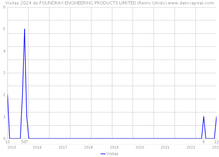 Visitas 2024 de FOUNDRAX ENGINEERING PRODUCTS LIMITED (Reino Unido) 