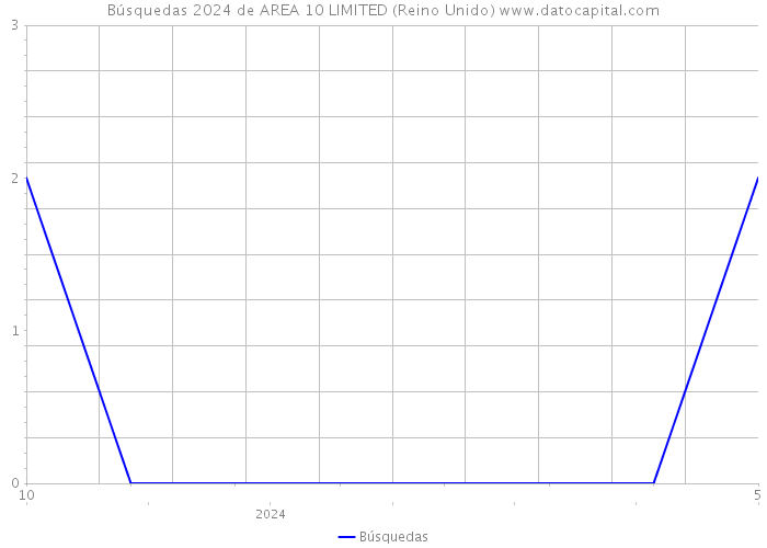 Búsquedas 2024 de AREA 10 LIMITED (Reino Unido) 