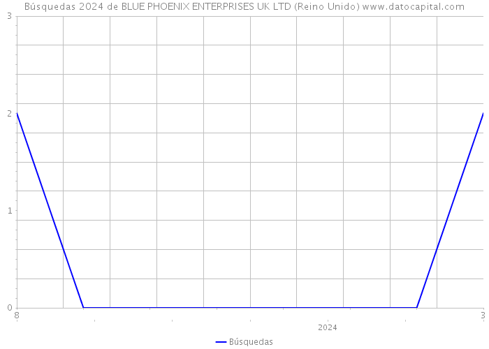 Búsquedas 2024 de BLUE PHOENIX ENTERPRISES UK LTD (Reino Unido) 