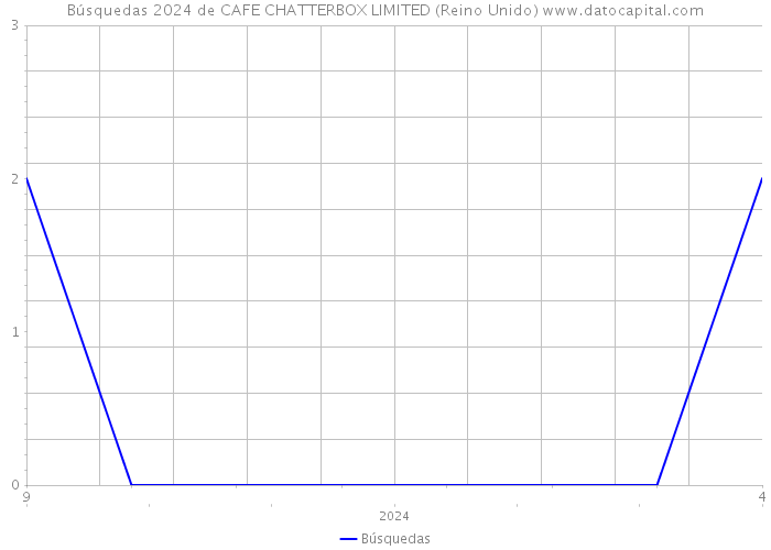 Búsquedas 2024 de CAFE CHATTERBOX LIMITED (Reino Unido) 