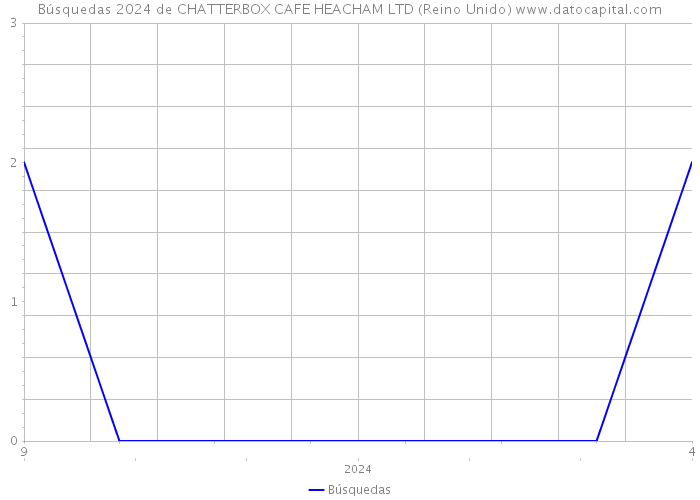 Búsquedas 2024 de CHATTERBOX CAFE HEACHAM LTD (Reino Unido) 