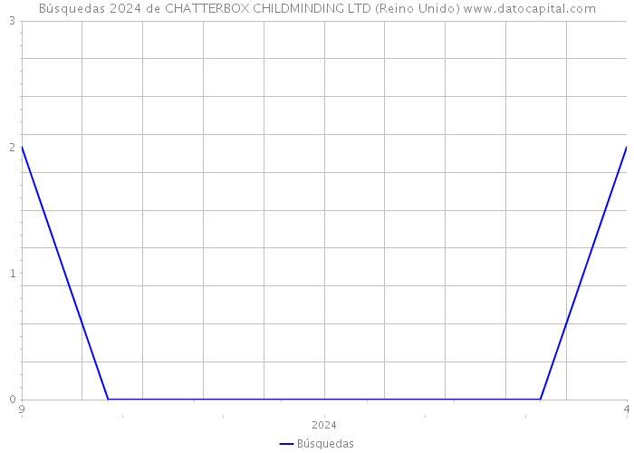 Búsquedas 2024 de CHATTERBOX CHILDMINDING LTD (Reino Unido) 
