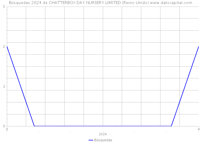 Búsquedas 2024 de CHATTERBOX DAY NURSERY LIMITED (Reino Unido) 