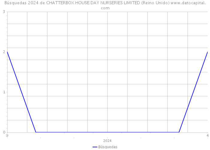 Búsquedas 2024 de CHATTERBOX HOUSE DAY NURSERIES LIMITED (Reino Unido) 