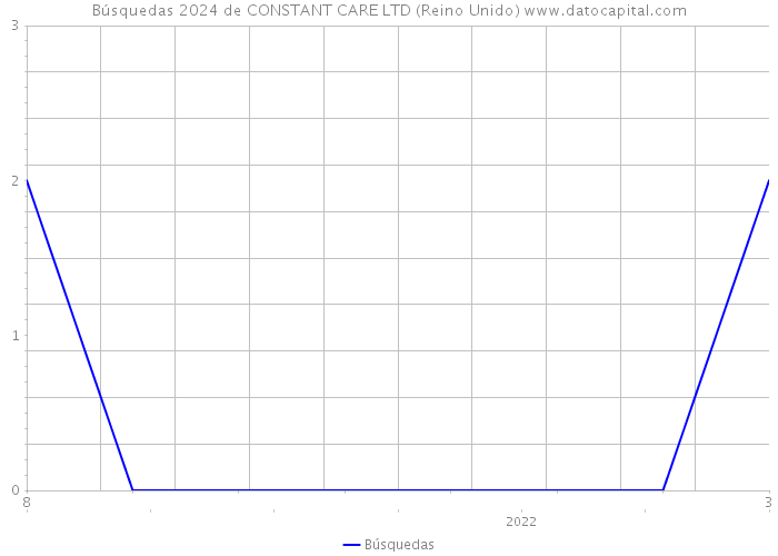 Búsquedas 2024 de CONSTANT CARE LTD (Reino Unido) 