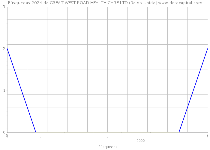 Búsquedas 2024 de GREAT WEST ROAD HEALTH CARE LTD (Reino Unido) 
