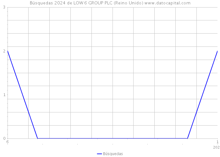 Búsquedas 2024 de LOW 6 GROUP PLC (Reino Unido) 