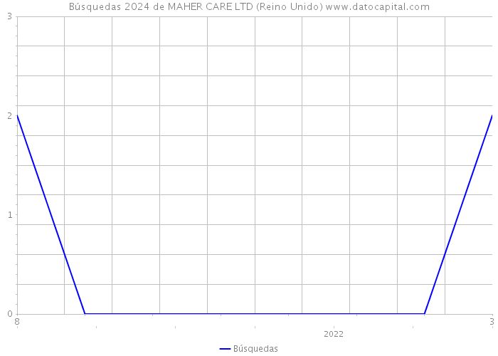 Búsquedas 2024 de MAHER CARE LTD (Reino Unido) 