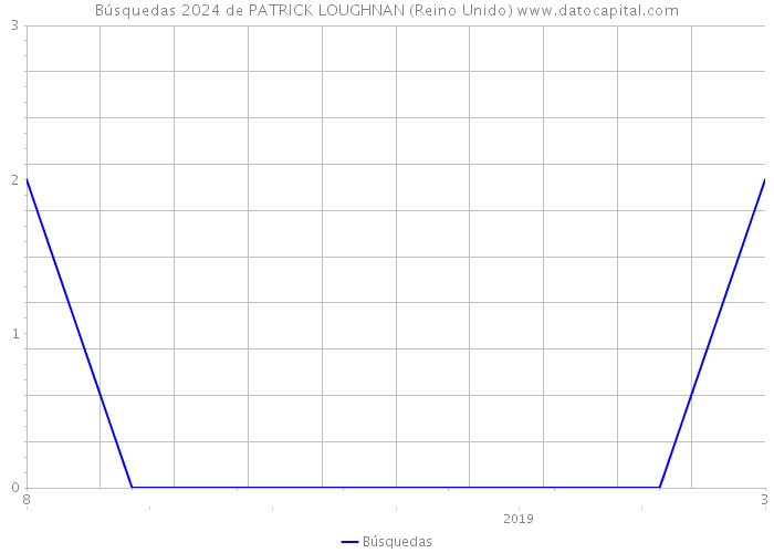 Búsquedas 2024 de PATRICK LOUGHNAN (Reino Unido) 