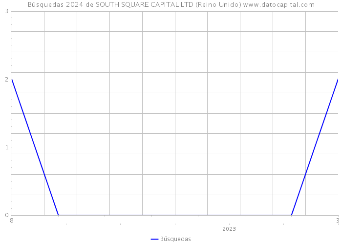 Búsquedas 2024 de SOUTH SQUARE CAPITAL LTD (Reino Unido) 
