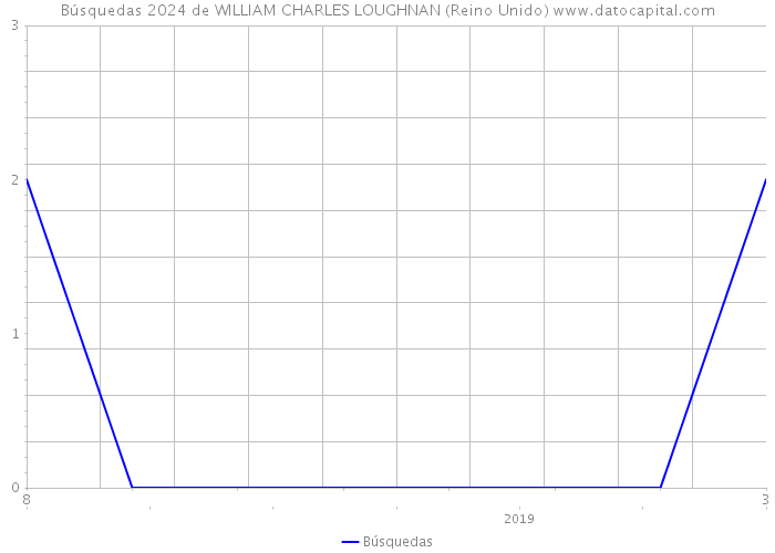 Búsquedas 2024 de WILLIAM CHARLES LOUGHNAN (Reino Unido) 