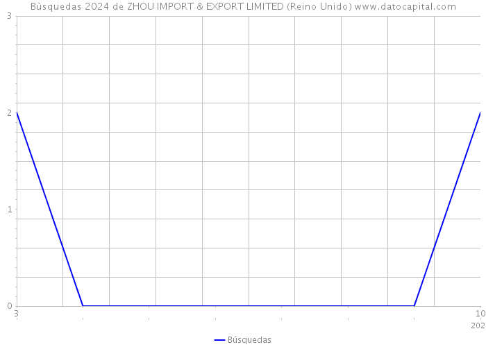 Búsquedas 2024 de ZHOU IMPORT & EXPORT LIMITED (Reino Unido) 