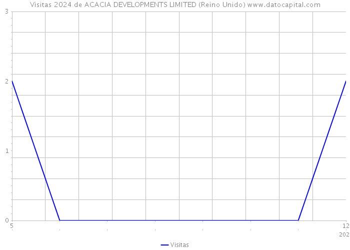 Visitas 2024 de ACACIA DEVELOPMENTS LIMITED (Reino Unido) 