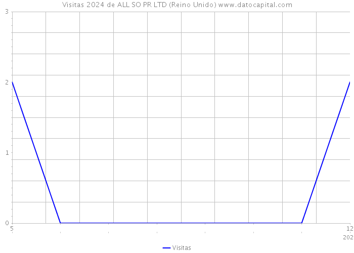 Visitas 2024 de ALL SO PR LTD (Reino Unido) 