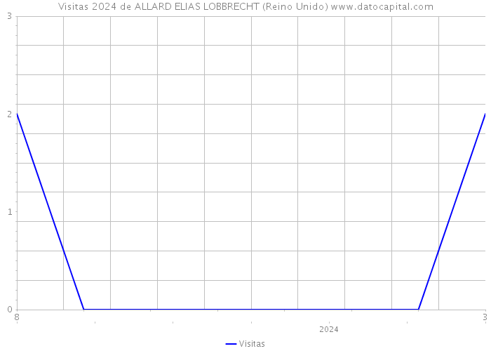 Visitas 2024 de ALLARD ELIAS LOBBRECHT (Reino Unido) 