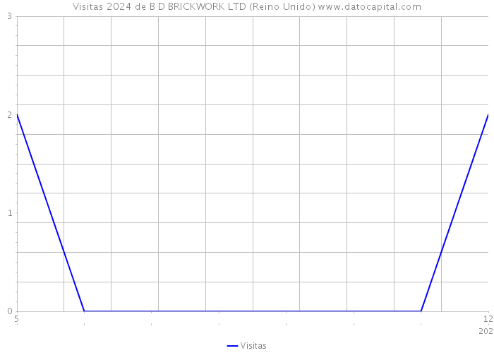 Visitas 2024 de B D BRICKWORK LTD (Reino Unido) 