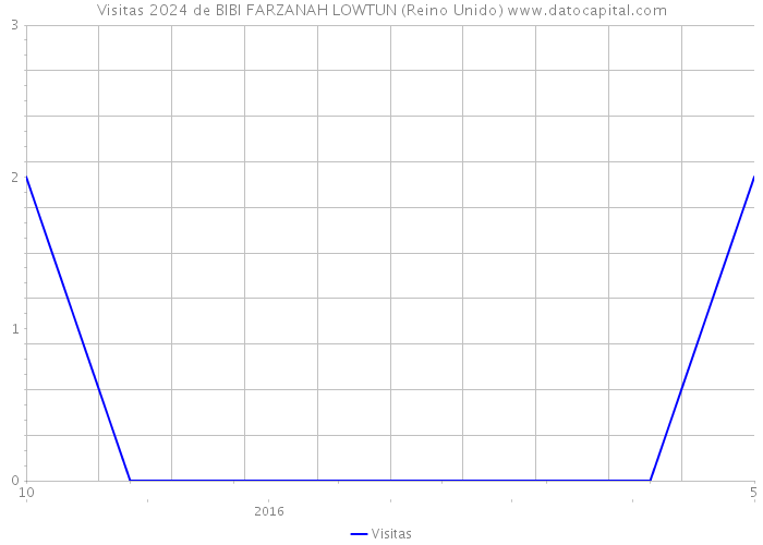 Visitas 2024 de BIBI FARZANAH LOWTUN (Reino Unido) 