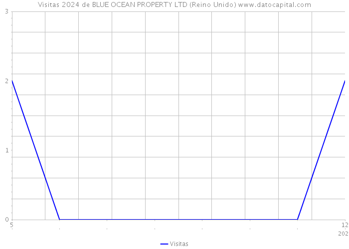 Visitas 2024 de BLUE OCEAN PROPERTY LTD (Reino Unido) 