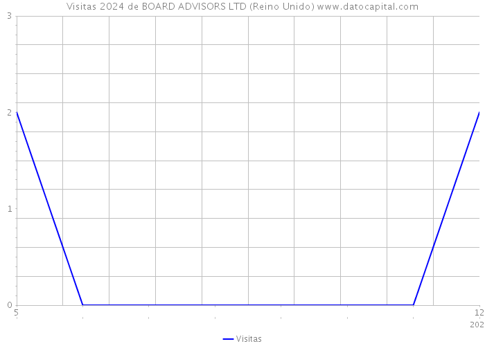 Visitas 2024 de BOARD ADVISORS LTD (Reino Unido) 