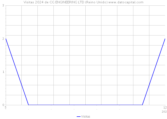 Visitas 2024 de CG ENGINEERING LTD (Reino Unido) 