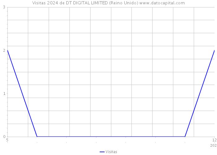 Visitas 2024 de DT DIGITAL LIMITED (Reino Unido) 