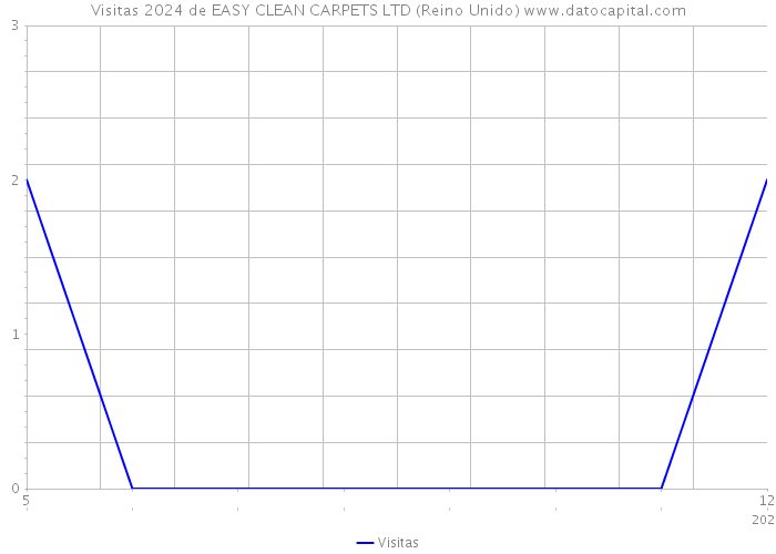Visitas 2024 de EASY CLEAN CARPETS LTD (Reino Unido) 