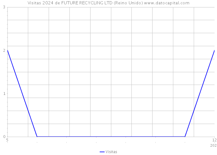 Visitas 2024 de FUTURE RECYCLING LTD (Reino Unido) 