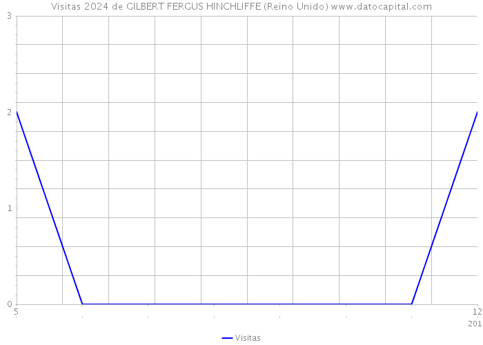 Visitas 2024 de GILBERT FERGUS HINCHLIFFE (Reino Unido) 