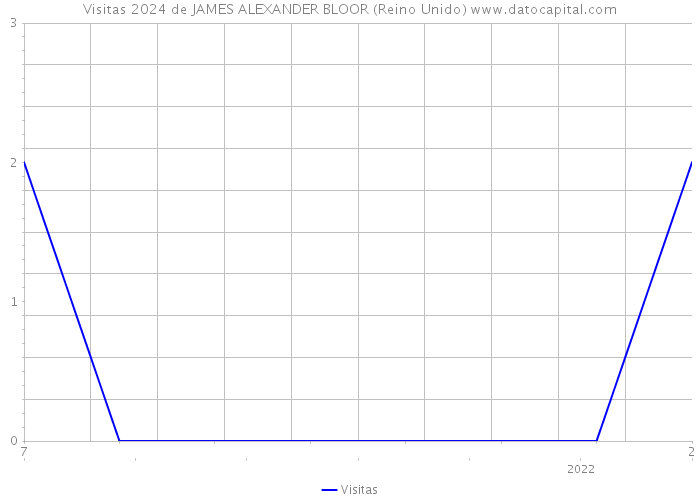 Visitas 2024 de JAMES ALEXANDER BLOOR (Reino Unido) 