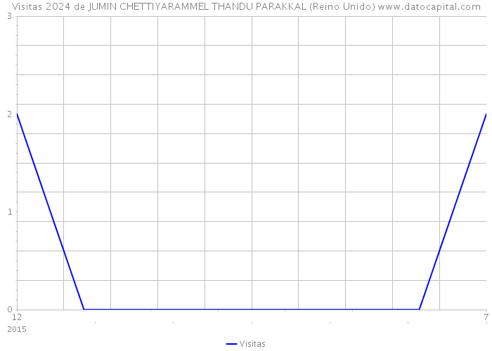 Visitas 2024 de JUMIN CHETTIYARAMMEL THANDU PARAKKAL (Reino Unido) 